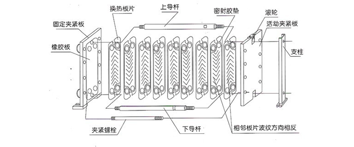 图2-16为板式换热器结构图:板式换热器广泛应用于供热,洗浴,空调,冶金