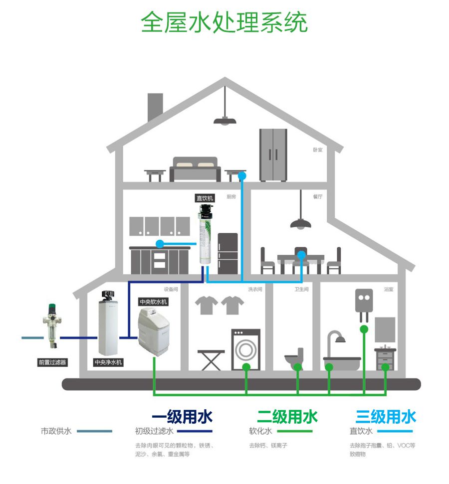 全屋净水系统 设计安装_两室两厅户型整体解决方案