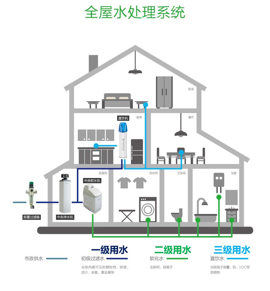 系统 净水套餐 滨特尔 豪华型全屋净水套餐_四室两厅/复式/别墅户型